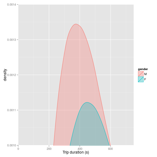 plot of chunk trip_duration_density