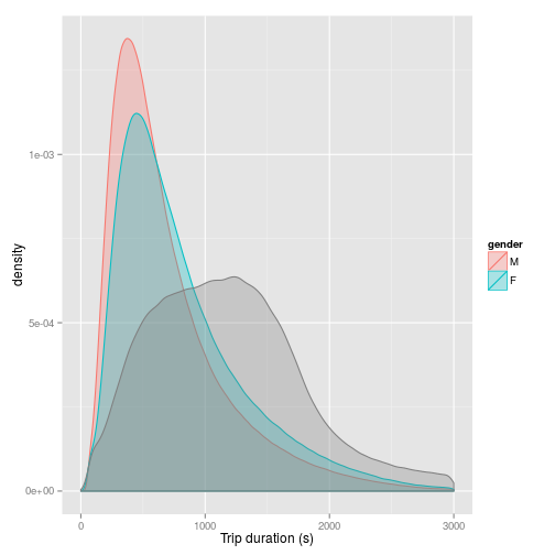 plot of chunk trip_duration_density1